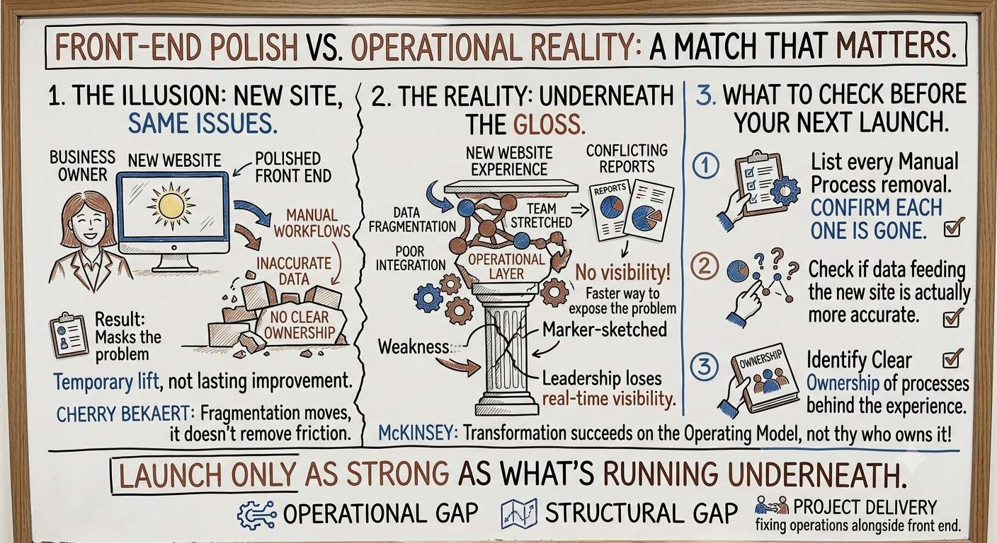 Why Your Website Launch Didn't Fix the Real Problem